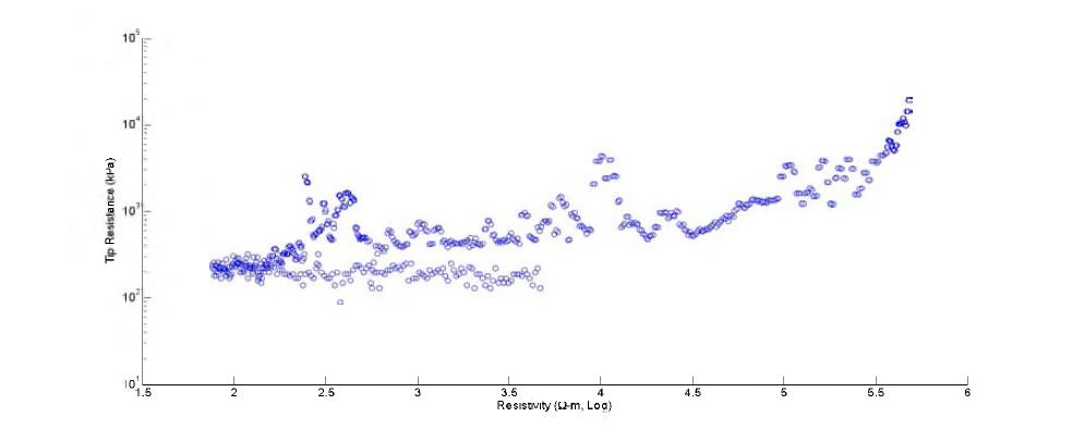 10월 03일 W시의 선단저항과 전기비저항 역산 결과 값의 상관성 그래프