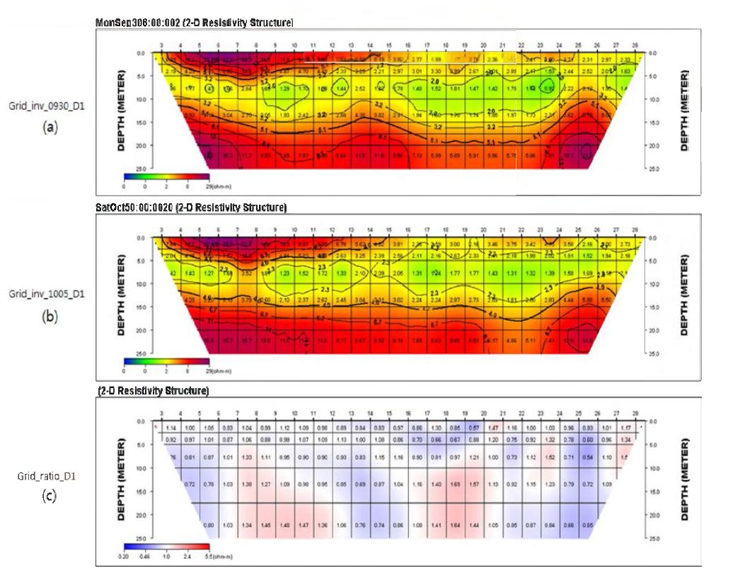 Line-1 에서 두 날짜의 전기비저항 역산 자료에 대한 변화비 (ratio)결과 (a) 09월 30일 역산 결과 ⑹ 10월 05일 역산 결과 (c) 전기비저항 변화비 결과