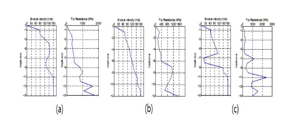 Line 1 의 S파 속도와 선단저항 값，(a) B l 위치，(b) B2 위치, (c) B3 위치