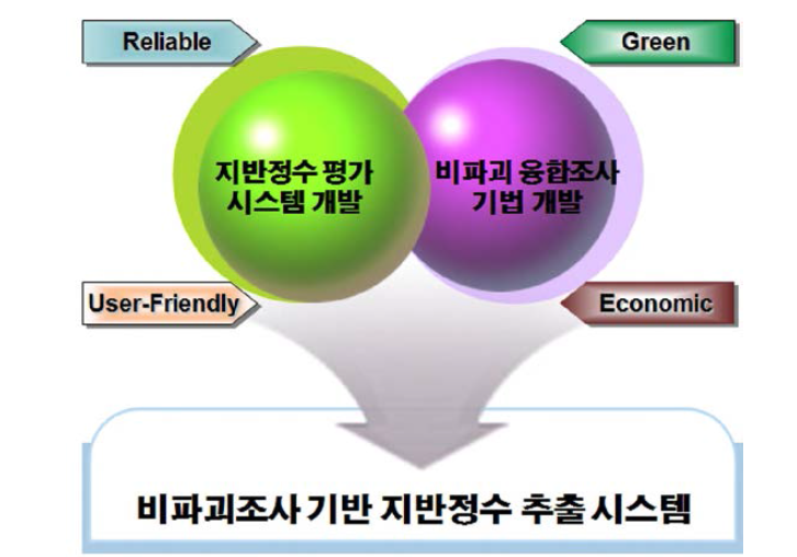 지반 정수 평가 시스템 개념도