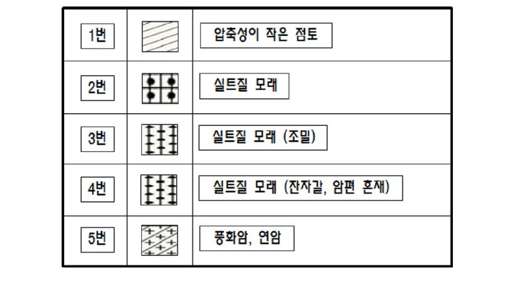 BH-1, BH-2의 시추 주상도에 따른 Index 번호 분류