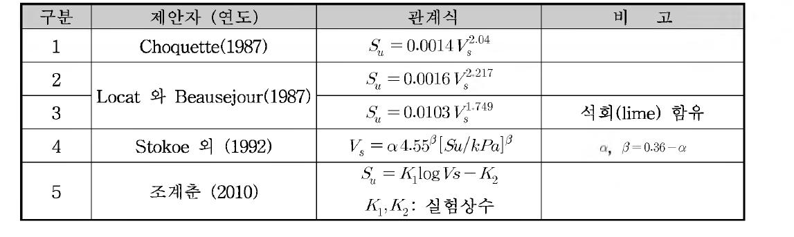 전단파 속도와 비배수 전단강도의 상관관계