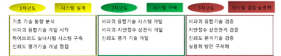 기술개발 및 연차별 연구 단계