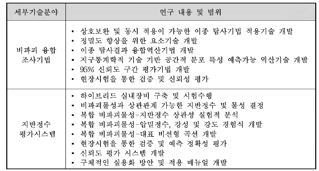 연구내용 및 범위