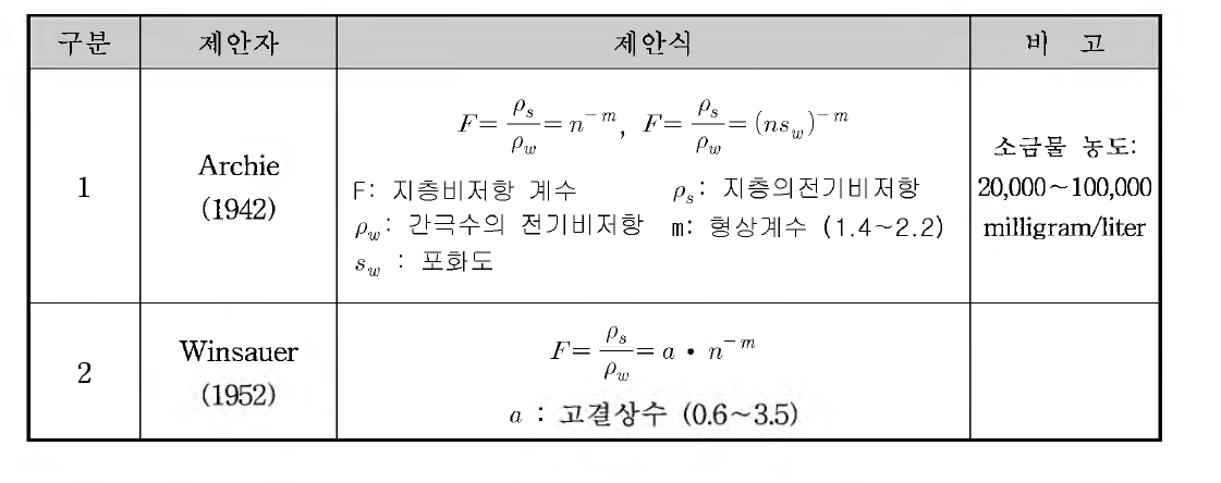 전기비저항 간극률 상관관계