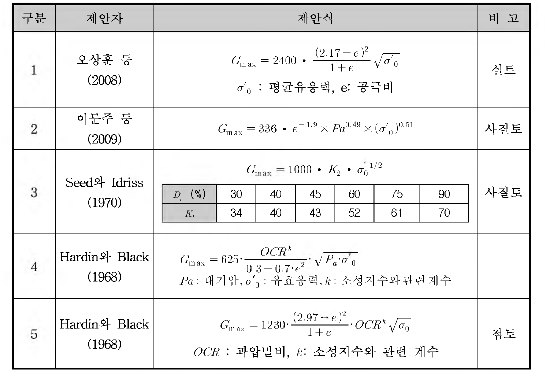 지반정수- 간극비 상관관계