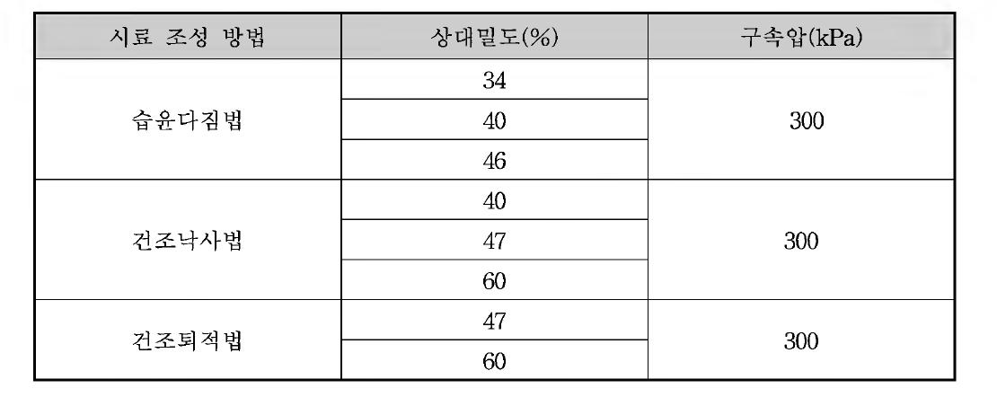 시료 조성 방법에 따른 거동 차이 분석을 위한 시험 매트릭스