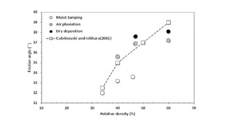 측정된 결과와 Cubrinovski and Ishihara(2001)의 비교