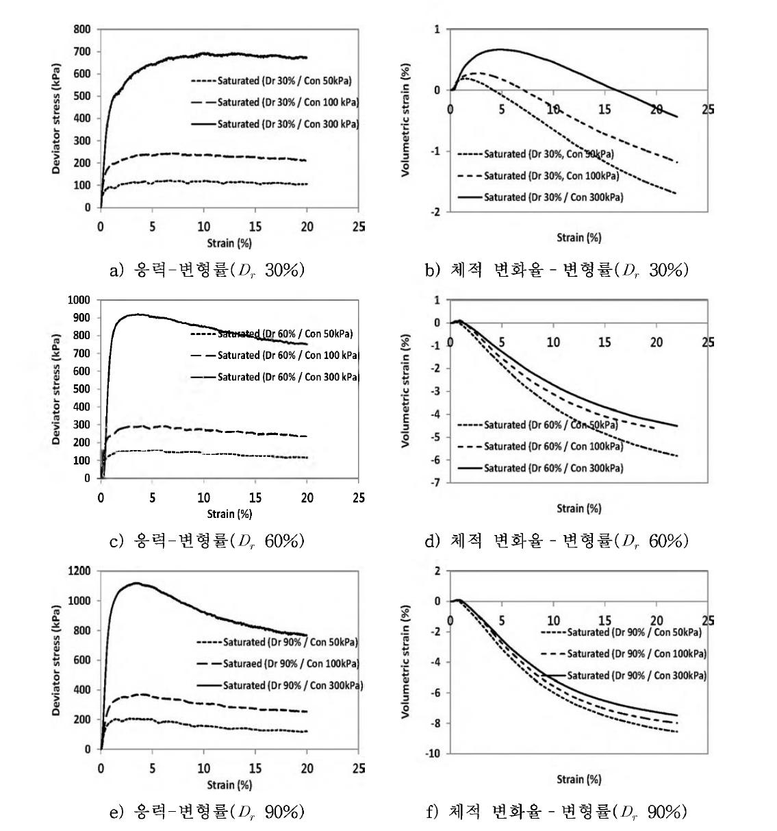 C D t e s t 결과(주문진 표준사，포화 상태)