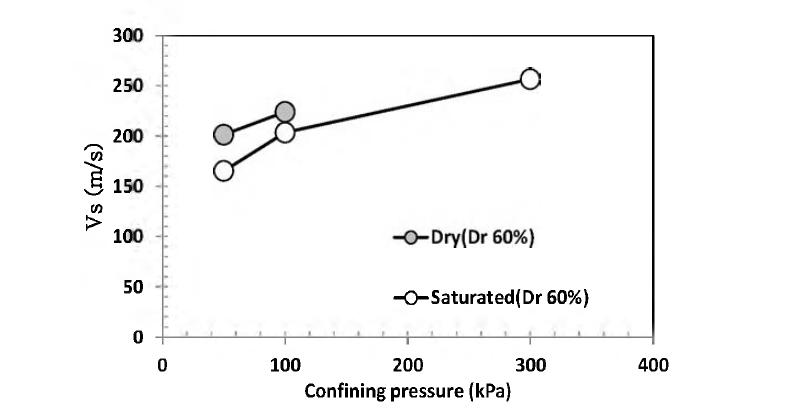 건조 상태와 포화 상태에서 측정된 전단파 속도(주문진 표준사)