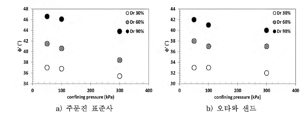 구속압 -내부 마찰각 관계
