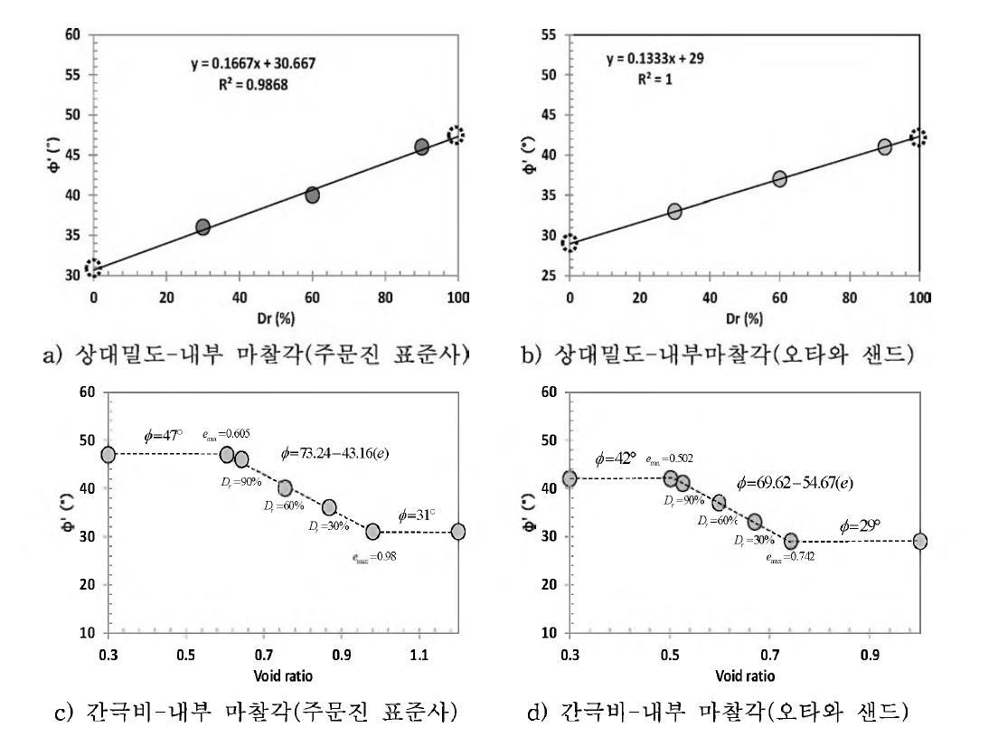 emax, e min 상태에서의 내부 마찰각 예측