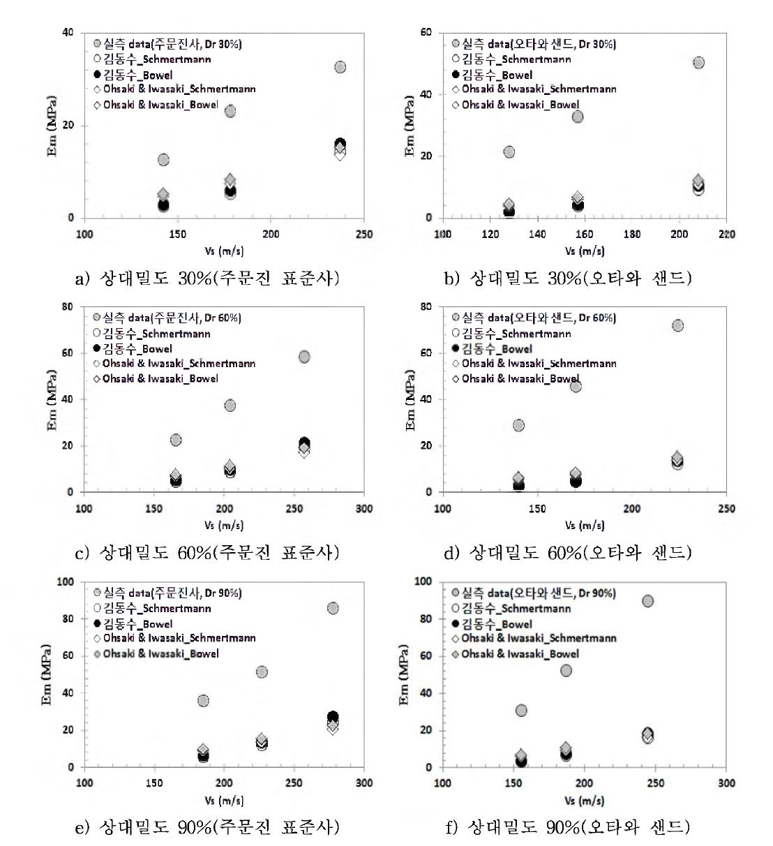 전단파 속도 및 삼축압축 시험을 통해 산출된 변형계수의 비교