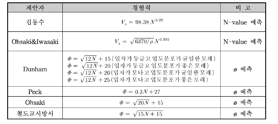 강도정수 예측에 사용된 경험식