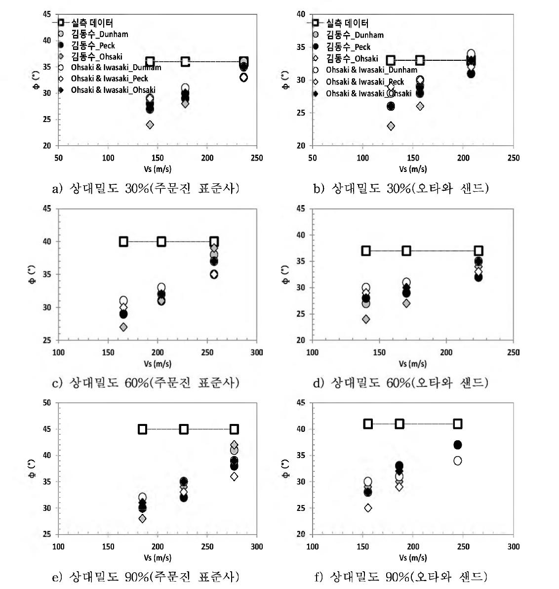 경험식 및 삼축압축시험을 통해 산출된 내부 마찰각 비교