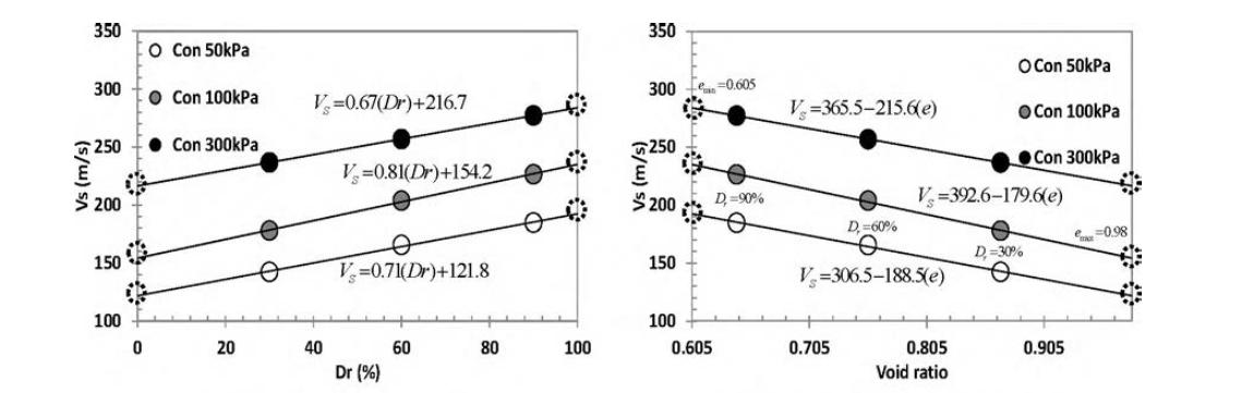 전단파 속도 -상대밀도, 간극비 관계 (주문진 표준사)