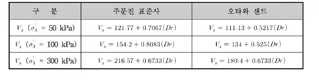 구 속 압 조건에 따른 전단파 속 도 와 상대밀도의 관계