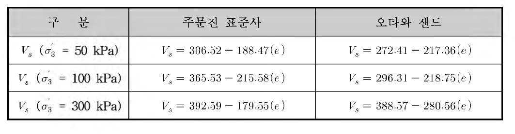 구속압 조건에 따른 전단파 속도와 간극비의 관계