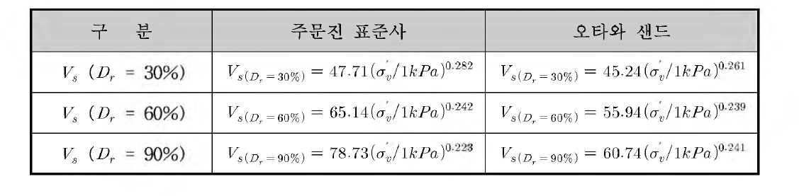 상대밀도에 따른 전단파 속 도 와 유효응력간의 관계