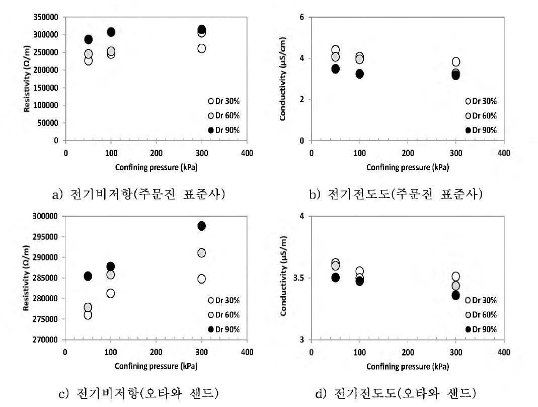 측정된 전기비저항 및 전기전도도