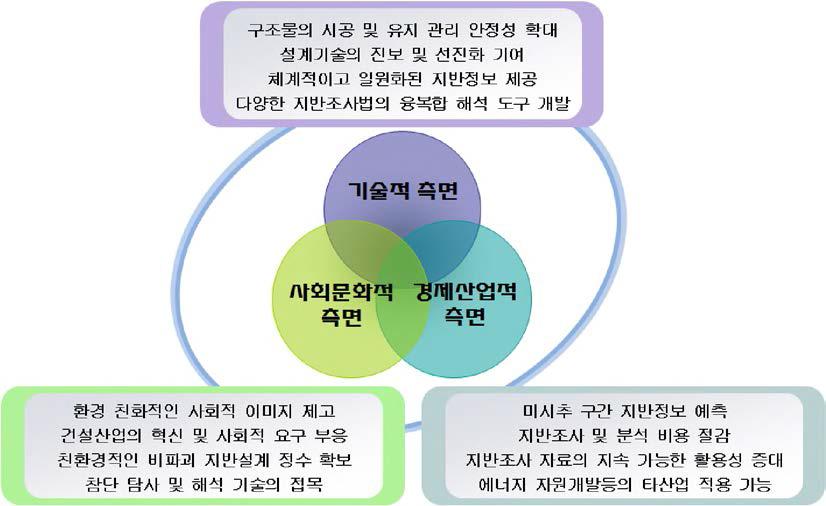 연구개발기술의 중요성