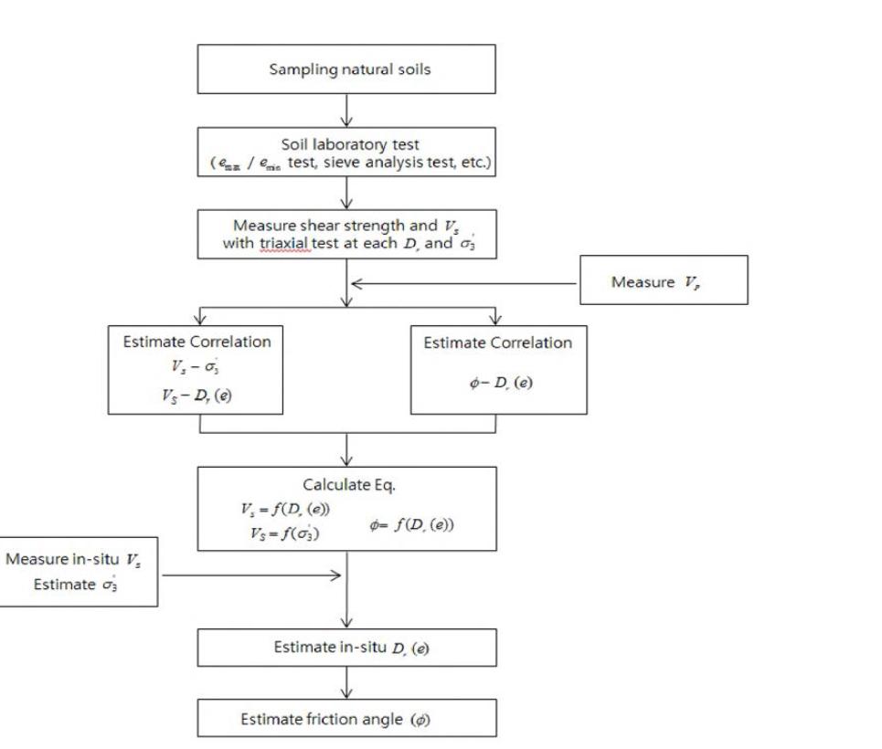 Vs를 통한 내부 마찰각의 예측 (flow chart)