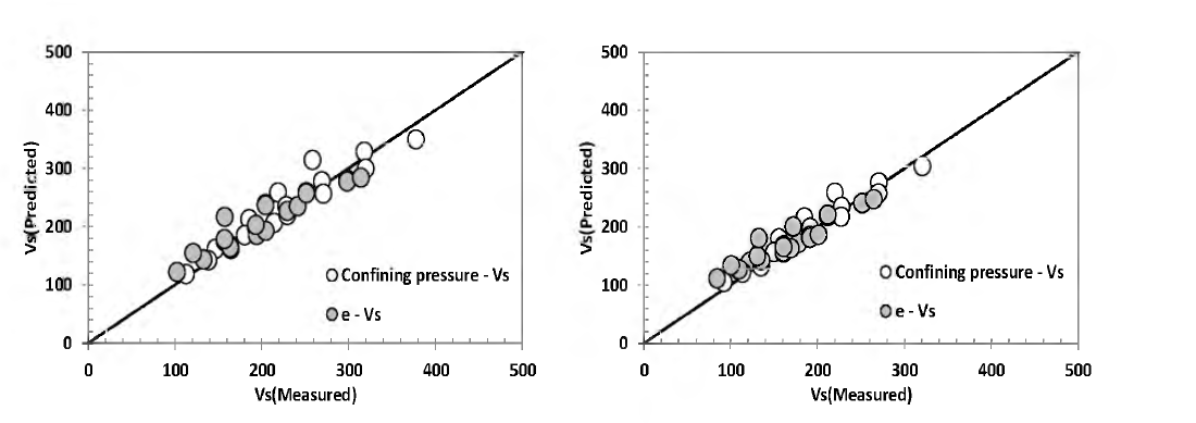 Vs(predicted) 와 Vs (measwred)의 비교