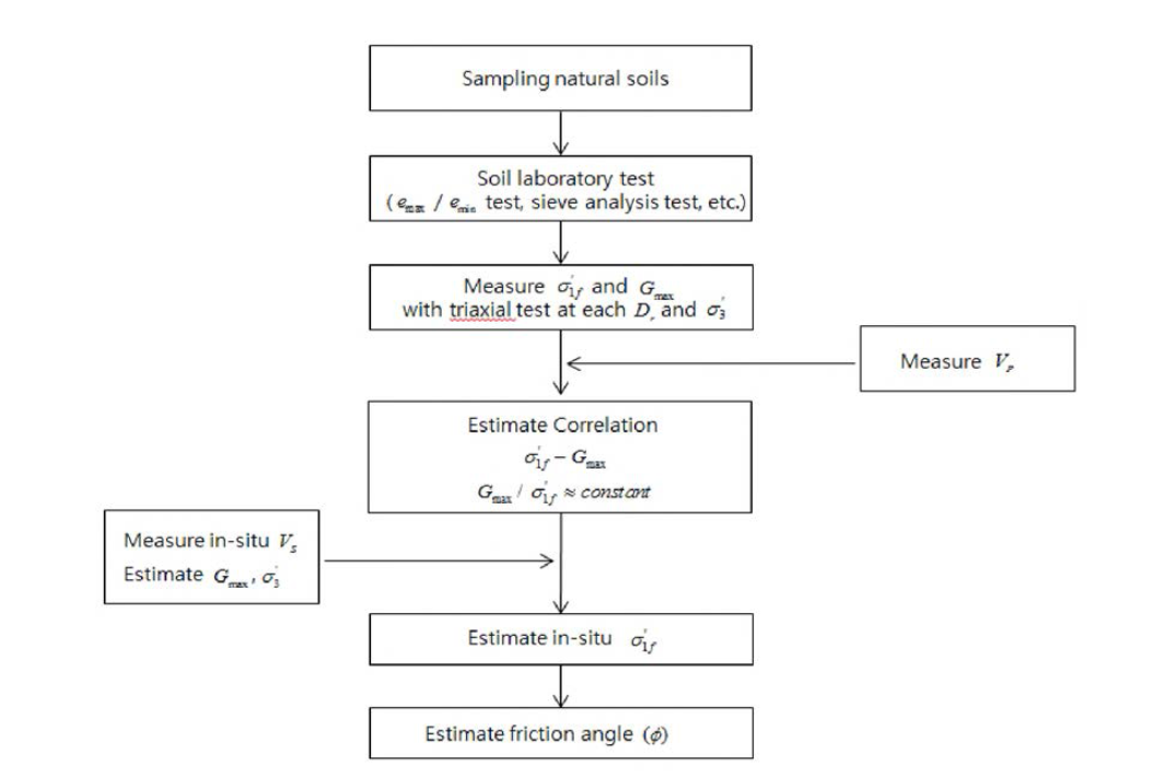 Gmax를 통 한 내부 마찰각의 예 측 (flow chart)