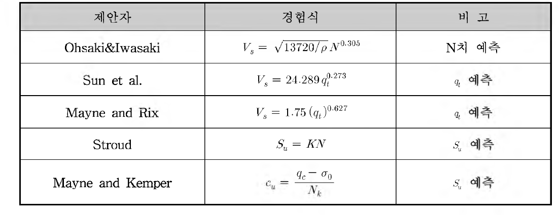 강도 예측에 적용된 경험식