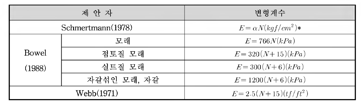 변형계수 산정 경 험 식 (지 반 공 학 시 리 즈 1, 2003)