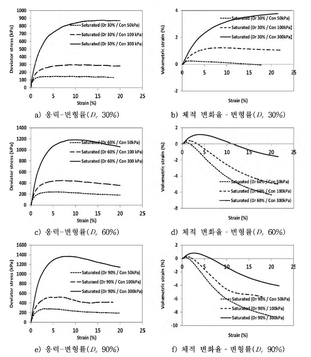 CD test 결과 (퇴적토)