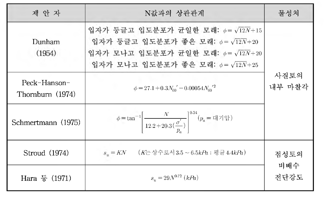 구조물기 초설 계 기 준해 설 (2003)