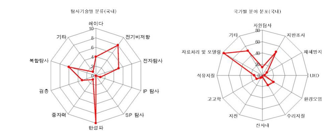 논문지도를 통해 본 탐사기술 및 응용 분야별 분류