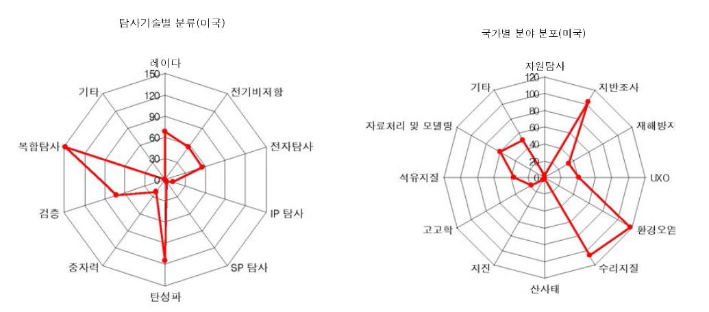 지구물리탐사 기술의 해외 추세 (미국)