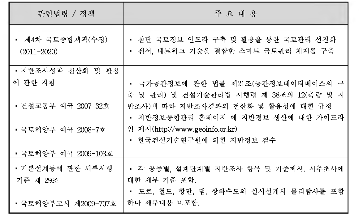 정부의 관련 법령 및 정책