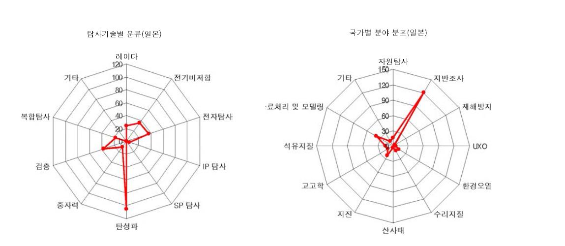 지구물리탐사 기술의 해외 추세 (일본)