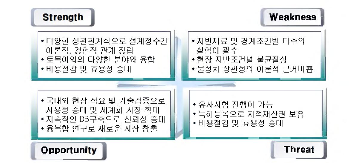 SWOT 분석 결과