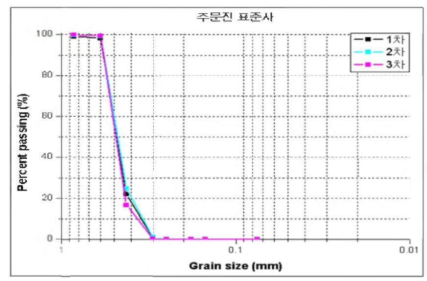 주문진 표준사의 입도분포곡선