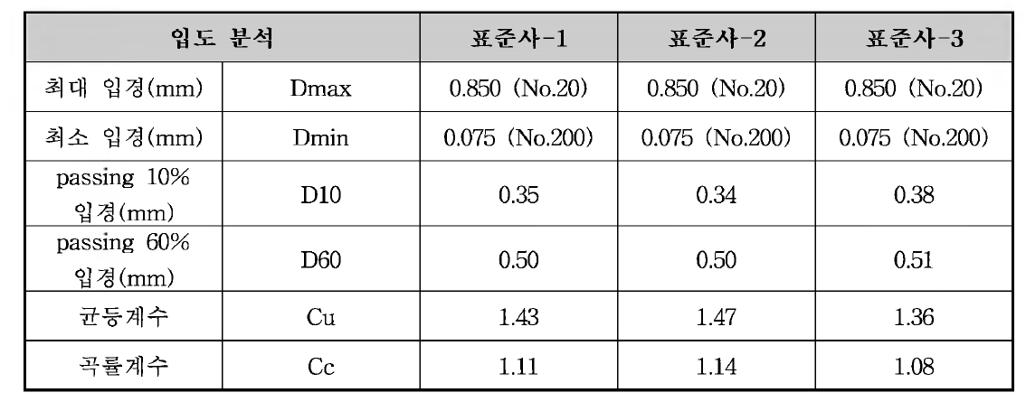주문진 표준사의 입도 분석 결과