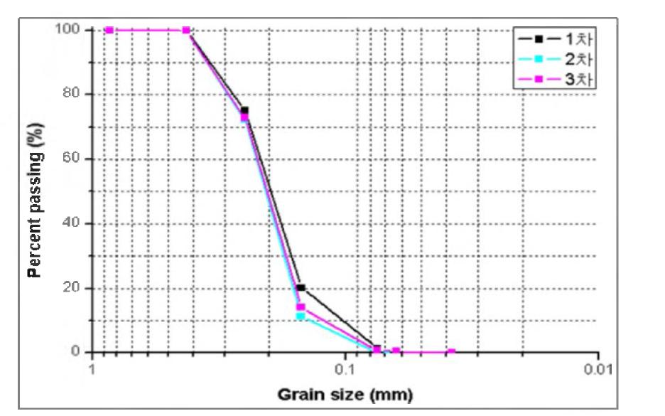 고령토의 입도분포곡선