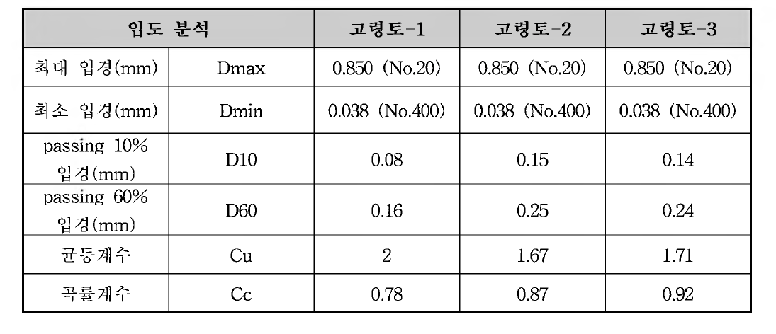 고령토의 입도 분석 결과