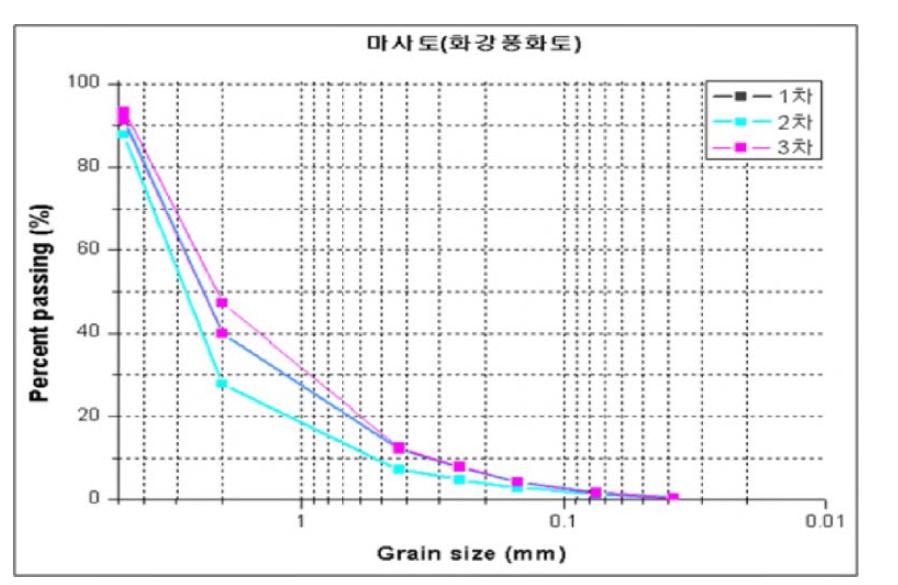 마사토의 입도분포곡선