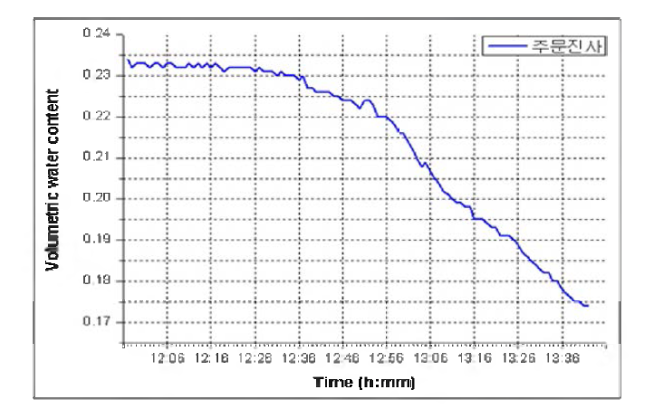 시간에 따른 체적 함수비 변화 양상 그래프