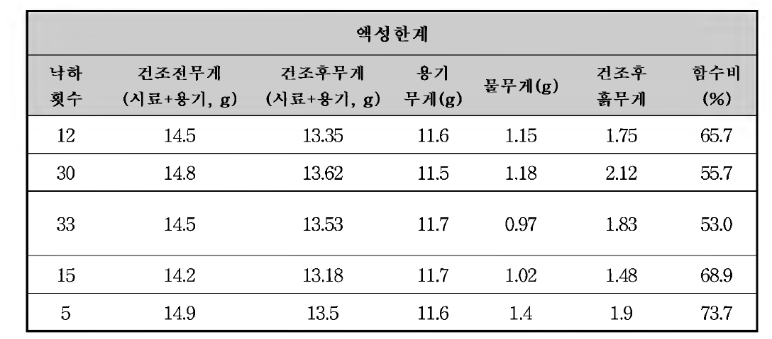 액성한계 실험 결과