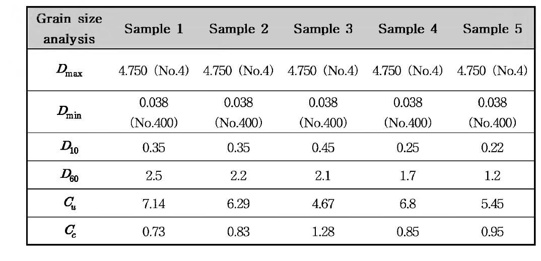 현장 시료의 입도 분석 결과