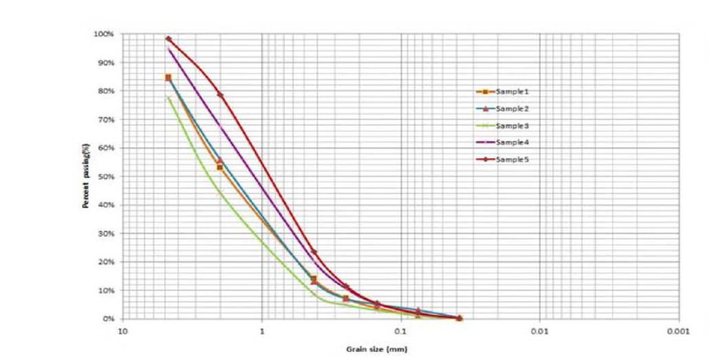 현장 시료의 입도 분석 분포곡선