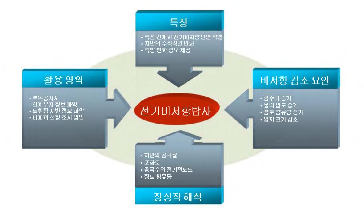 전기비저항 탐사의 특징 및 활용 영역