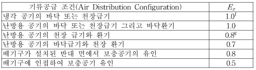 존별 기류분포효율a,b,c,d,e