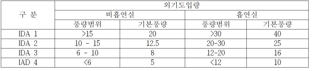 1인당 필요외기량을 활용한 실내공기 등급분류