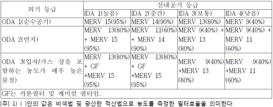 필터의 선정기준